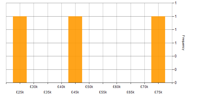 Salary histogram for PHP in County Antrim