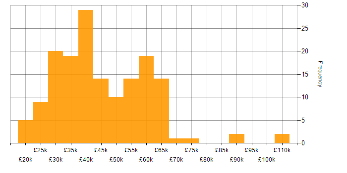 Salary histogram for PHP in the East of England