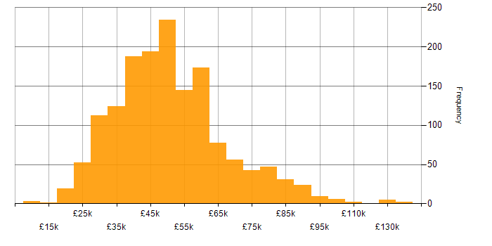 Salary histogram for PHP in England