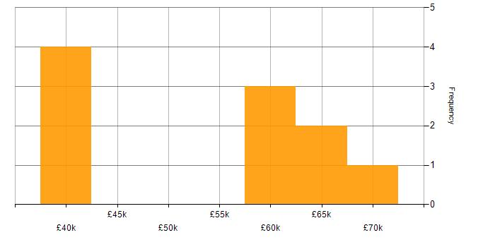 Salary histogram for PHP in Kent