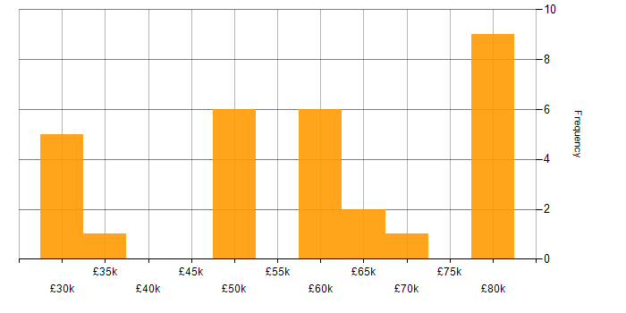 Salary histogram for PHP in Lancashire