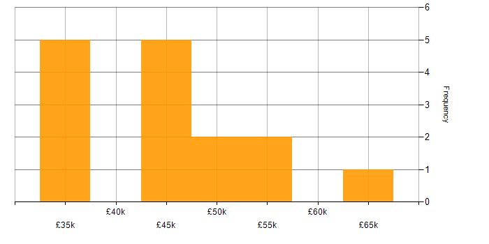 Salary histogram for PHP in Leicestershire