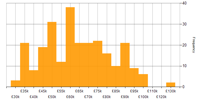 Salary histogram for PHP in London