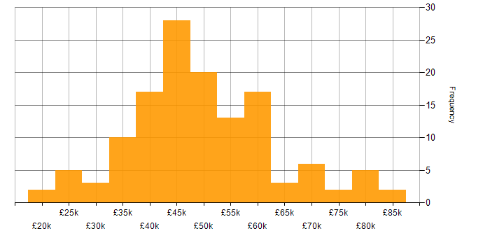 Salary histogram for PHP in Manchester