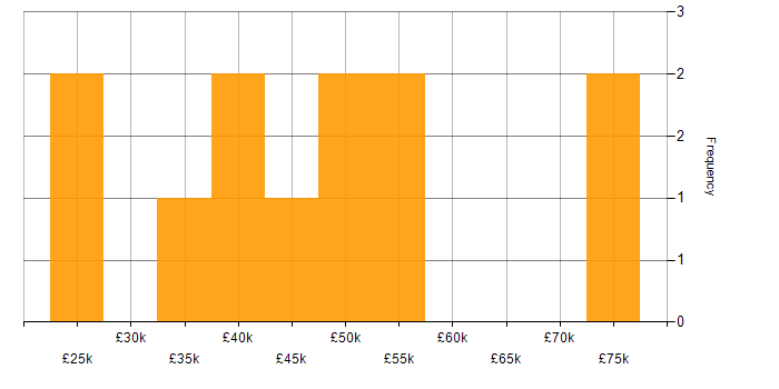 Salary histogram for PHP in Merseyside