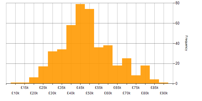 Salary histogram for PHP in the North of England