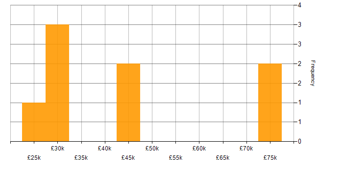 Salary histogram for PHP in Northern Ireland