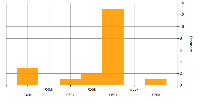 Salary histogram for PHP in Oxfordshire