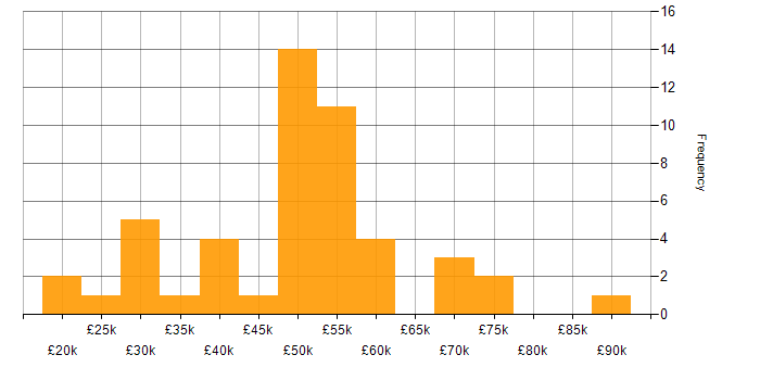 Salary histogram for PHP in Sheffield