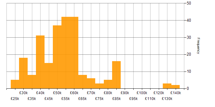 Salary histogram for PHP in the South East