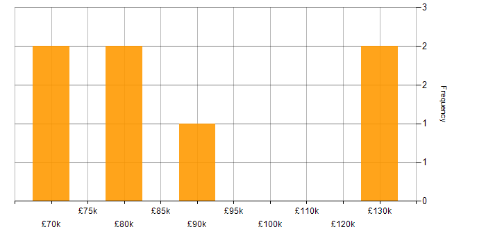 Salary histogram for PHP in South London