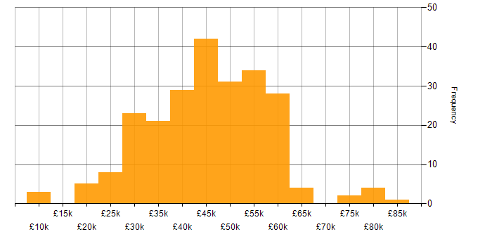 Salary histogram for PHP in the South West