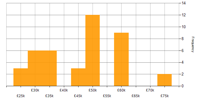 Salary histogram for PHP in Wales