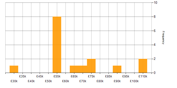 Salary histogram for PHP in Watford