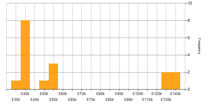 Salary histogram for PHP in West Sussex