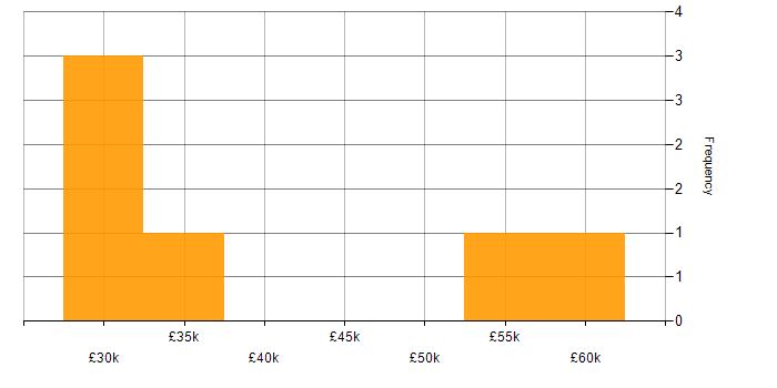 Salary histogram for PHP in Worcestershire