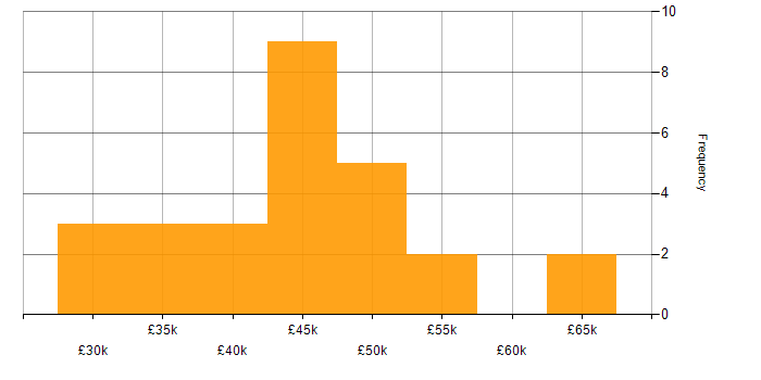 Salary histogram for PHP Developer in Cheshire