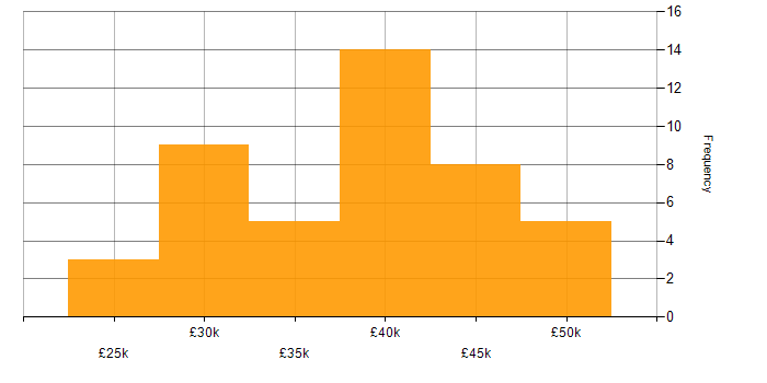 Salary histogram for PHP Developer in the East Midlands