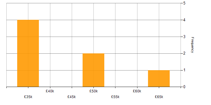 Salary histogram for PHP Developer in Leicester