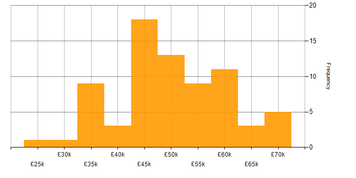 Salary histogram for PHP Developer in Manchester
