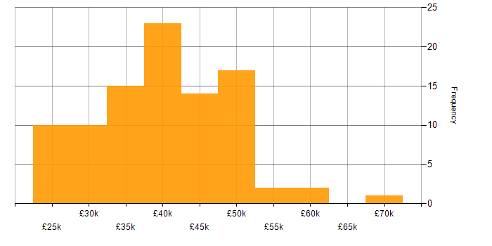 Salary histogram for PHP Developer in the Midlands
