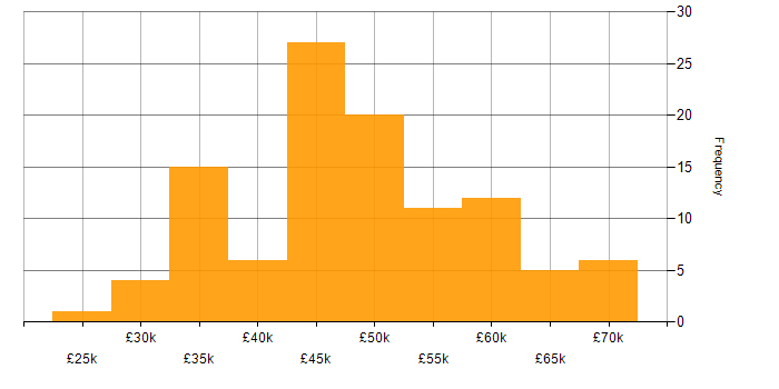 Salary histogram for PHP Developer in the North West