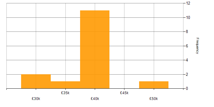 Salary histogram for PHP Developer in Nottingham
