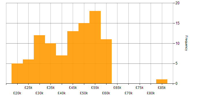 Salary histogram for PHP Developer in the South West