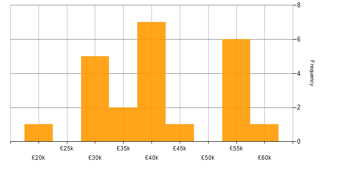 Salary histogram for PHP Developer in South Yorkshire