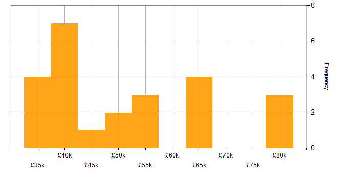 Salary histogram for PHP Developer in the Thames Valley