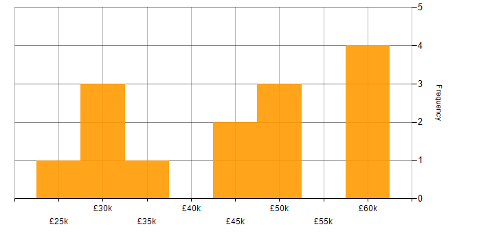 Salary histogram for PHP Developer in Wales