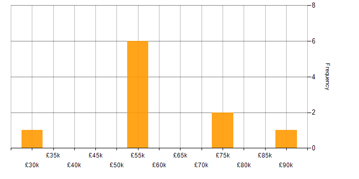 Salary histogram for PHP Developer in Watford