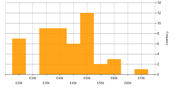 Salary histogram for PHP Developer in the West Midlands