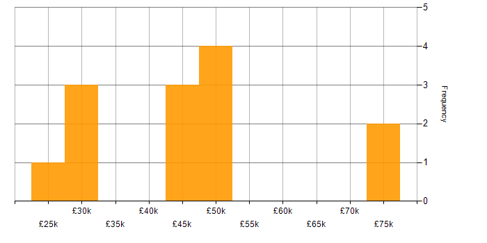 Salary histogram for PHP Laravel Developer in the East of England
