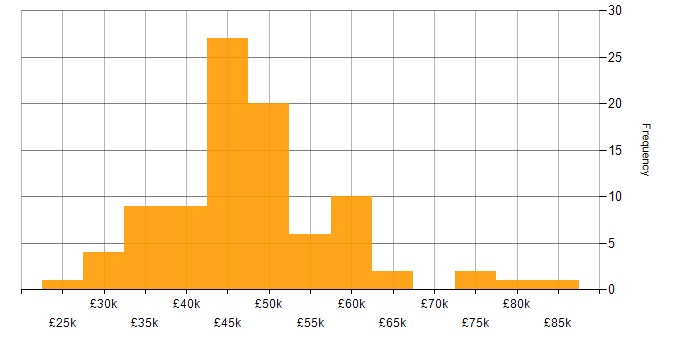 Salary histogram for PHP Laravel Developer in England