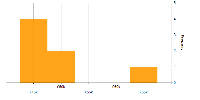 Salary histogram for PHP Laravel Developer in Manchester