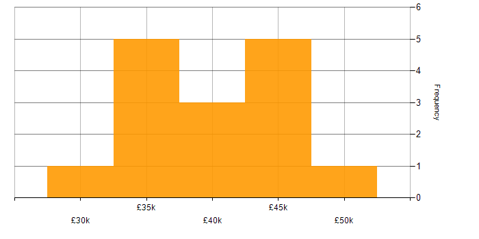 Salary histogram for PHP Laravel Developer in the Midlands