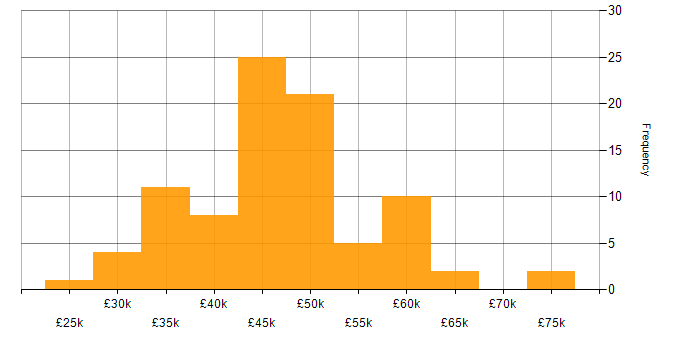 Salary histogram for PHP Laravel Developer in the UK excluding London