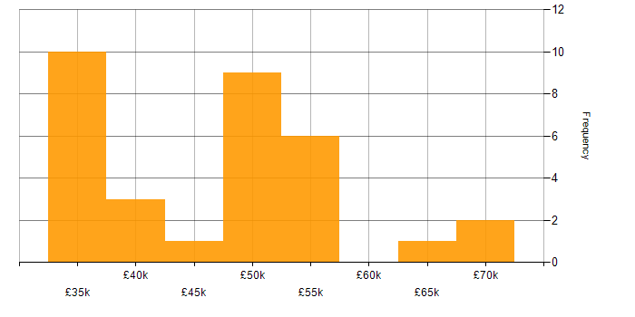 Salary histogram for PHPUnit in the UK