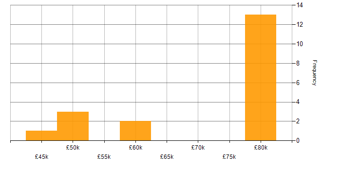 Salary histogram for Physical Data Model in the North West
