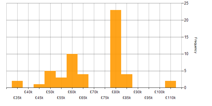 Salary histogram for Physical Data Model in the UK excluding London