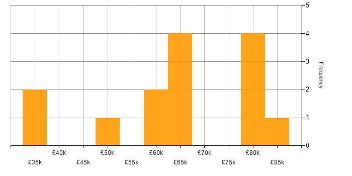 Salary histogram for Physical Data Model in the West Midlands