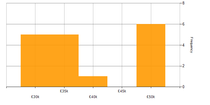 Salary histogram for Physics in Aberdeen