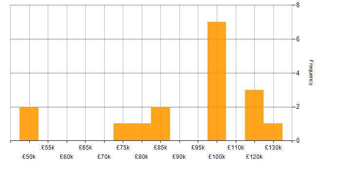 Salary histogram for Physics in the City of London