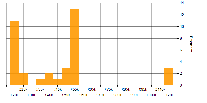 Salary histogram for Physics in the East of England
