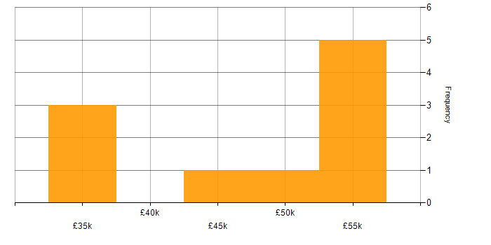 Salary histogram for Physics in Gloucestershire