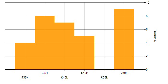 Salary histogram for Physics in Guildford