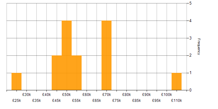 Salary histogram for Physics in the North of England