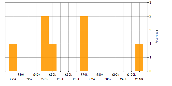 Salary histogram for Physics in the North West