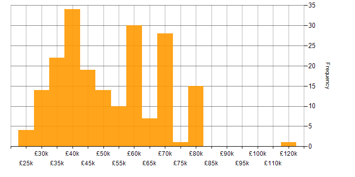 Salary histogram for Physics in the South East